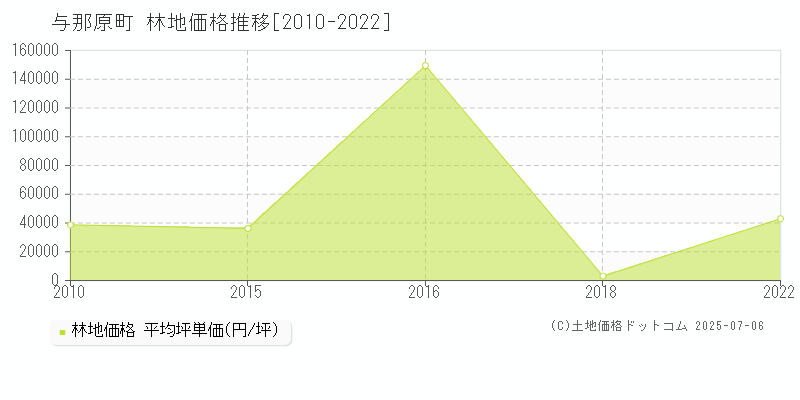 島尻郡与那原町全域の林地価格推移グラフ 