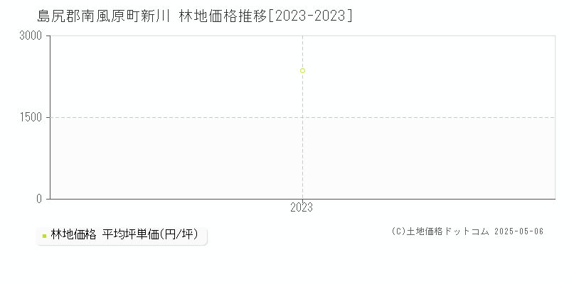 新川(島尻郡南風原町)の林地価格推移グラフ(坪単価)[2023-2023年]