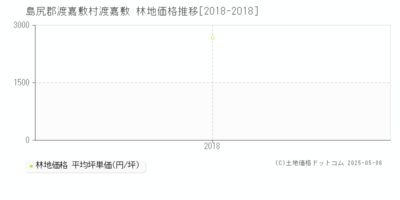 渡嘉敷(島尻郡渡嘉敷村)の林地価格推移グラフ(坪単価)[2018-2018年]