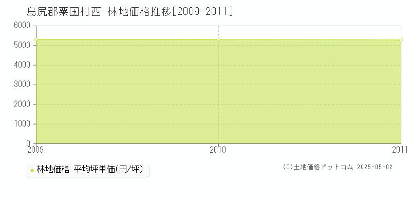 西(島尻郡粟国村)の林地価格推移グラフ(坪単価)[2009-2011年]