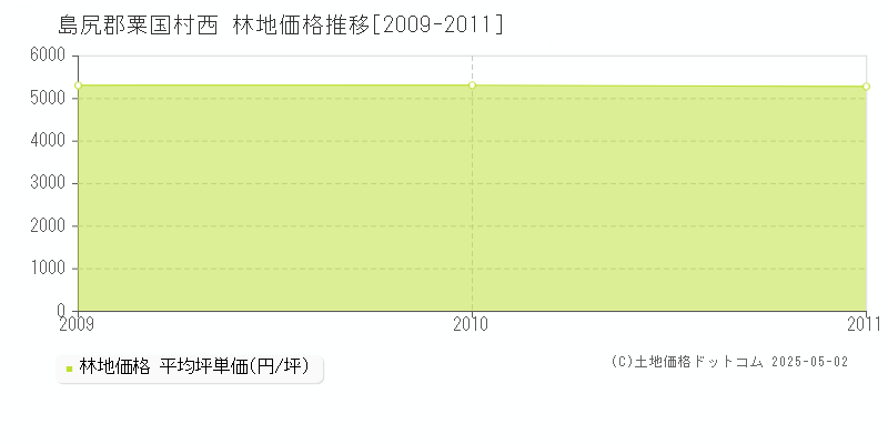 島尻郡粟国村西の林地価格推移グラフ 