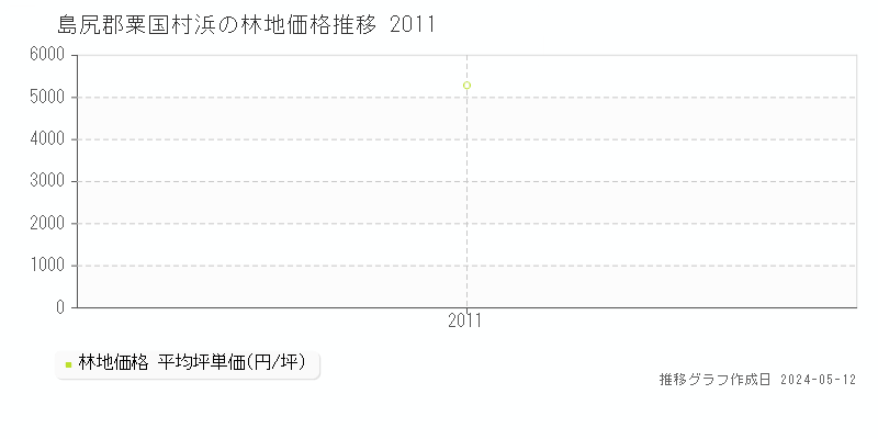 島尻郡粟国村浜の林地価格推移グラフ 