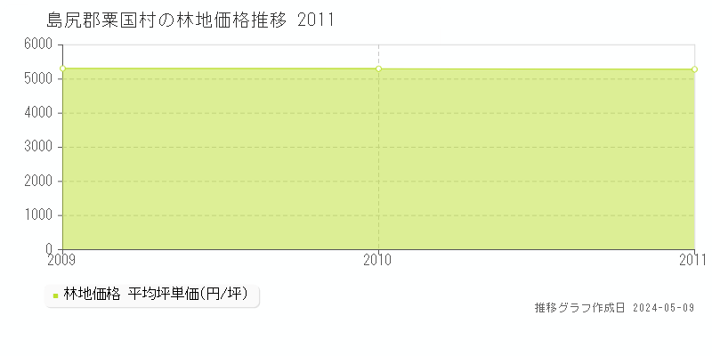 島尻郡粟国村全域の林地価格推移グラフ 