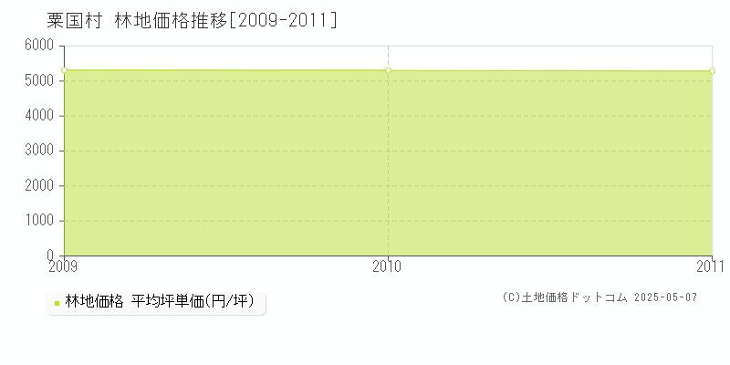 粟国村(沖縄県)の林地価格推移グラフ(坪単価)[2009-2011年]