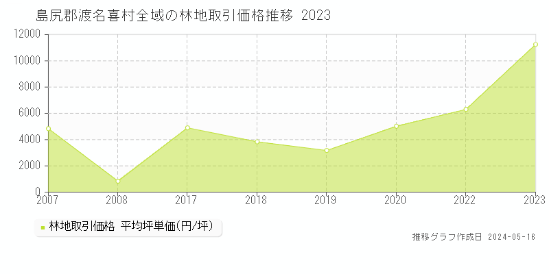 島尻郡渡名喜村全域の林地取引価格推移グラフ 