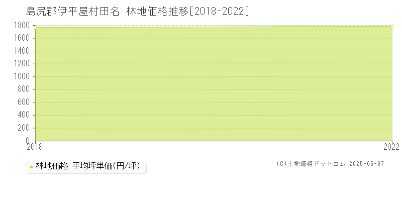 田名(島尻郡伊平屋村)の林地価格推移グラフ(坪単価)[2018-2022年]