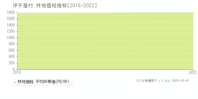 伊平屋村(沖縄県)の林地価格推移グラフ(坪単価)[2018-2022年]
