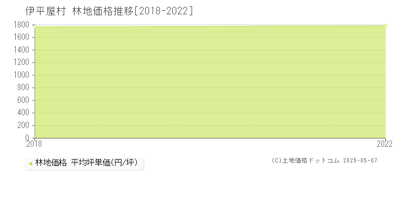 島尻郡伊平屋村の林地価格推移グラフ 