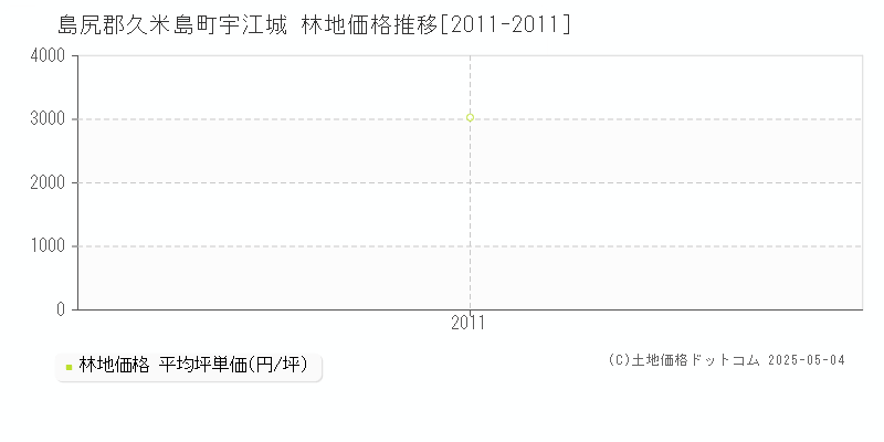 宇江城(島尻郡久米島町)の林地価格推移グラフ(坪単価)[2011-2011年]