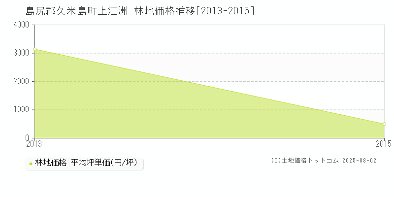 上江洲(島尻郡久米島町)の林地価格推移グラフ(坪単価)[2013-2015年]