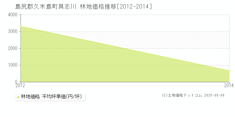 島尻郡久米島町具志川の林地価格推移グラフ 