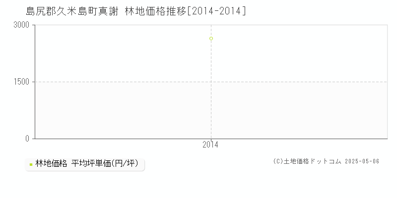 真謝(島尻郡久米島町)の林地価格推移グラフ(坪単価)[2014-2014年]