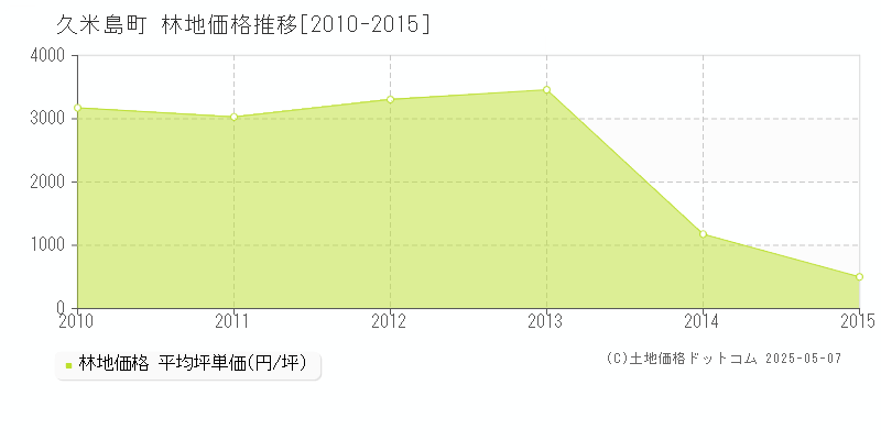久米島町(沖縄県)の林地価格推移グラフ(坪単価)[2010-2015年]