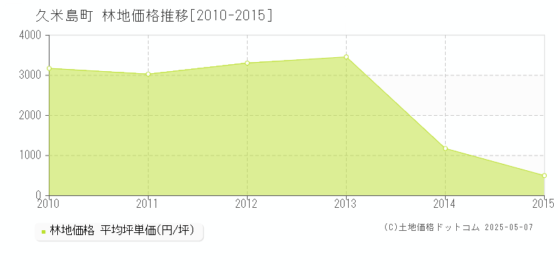 島尻郡久米島町の林地価格推移グラフ 