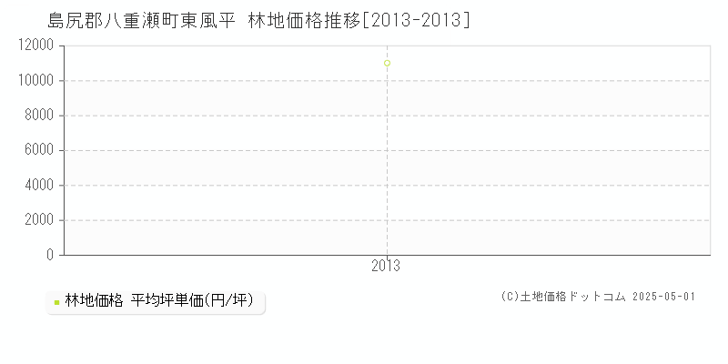 島尻郡八重瀬町東風平の林地価格推移グラフ 