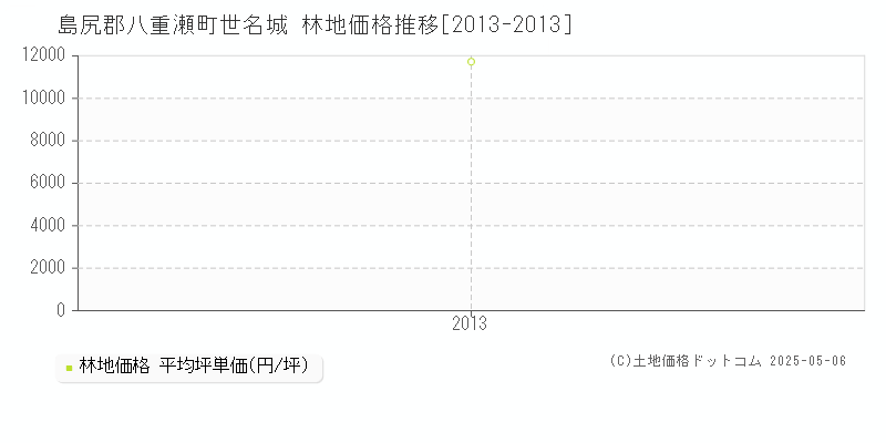 世名城(島尻郡八重瀬町)の林地価格推移グラフ(坪単価)[2013-2013年]