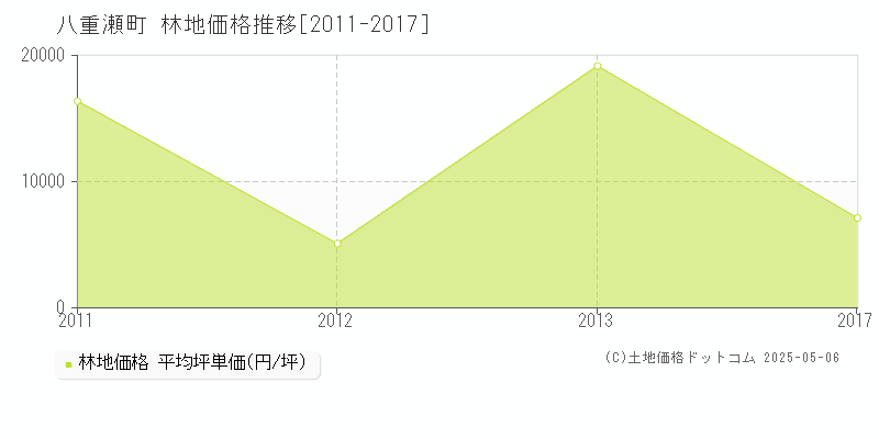 八重瀬町(沖縄県)の林地価格推移グラフ(坪単価)[2011-2017年]