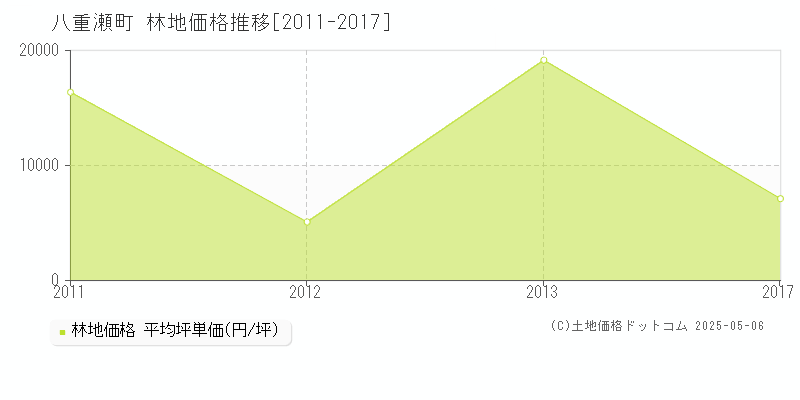 島尻郡八重瀬町の林地価格推移グラフ 