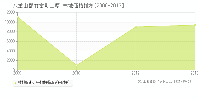 上原(八重山郡竹富町)の林地価格推移グラフ(坪単価)[2009-2013年]