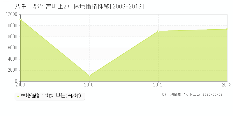 八重山郡竹富町上原の林地価格推移グラフ 