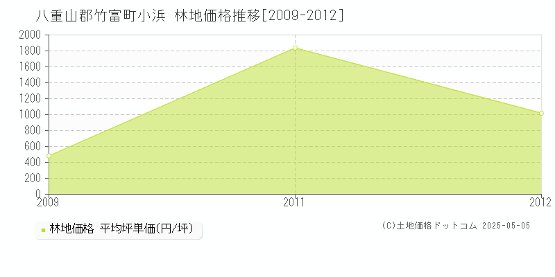 小浜(八重山郡竹富町)の林地価格推移グラフ(坪単価)[2009-2012年]