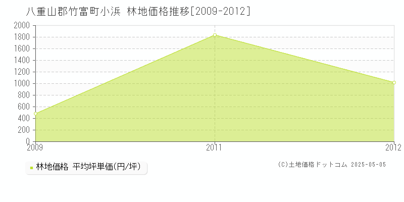 八重山郡竹富町小浜の林地取引価格推移グラフ 