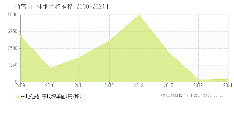 竹富町(沖縄県)の林地価格推移グラフ(坪単価)[2009-2021年]