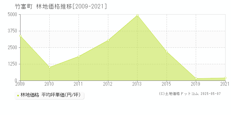 八重山郡竹富町全域の林地価格推移グラフ 