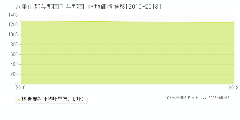 与那国(八重山郡与那国町)の林地価格推移グラフ(坪単価)[2010-2013年]