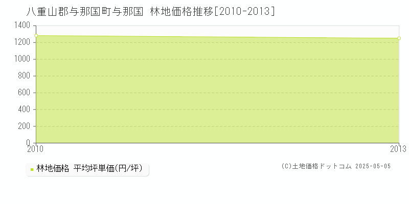 八重山郡与那国町与那国の林地価格推移グラフ 