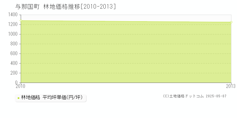 与那国町(沖縄県)の林地価格推移グラフ(坪単価)[2010-2013年]