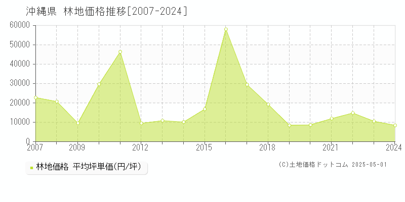 沖縄県の林地価格推移グラフ(坪単価)[2007-2024年]