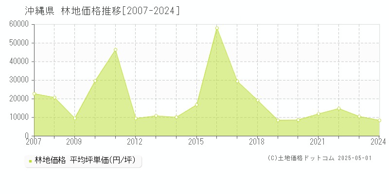 沖縄県の林地価格推移グラフ 