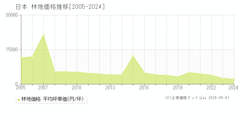 全国の林地価格推移グラフ(坪単価)[2005-2024年]