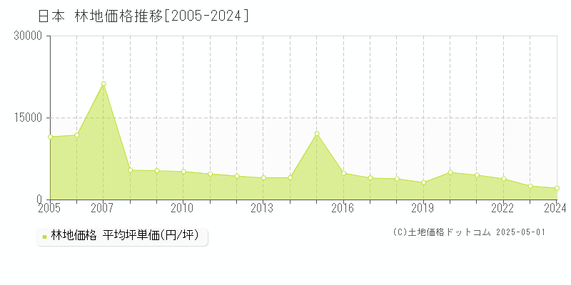 日本の林地取引事例推移グラフ 