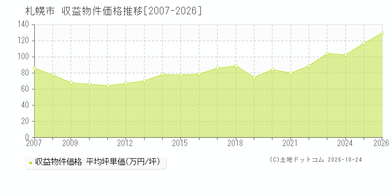 北海道札幌市の収益物件価格推移グラフ(坪単価)[2007-2026年]