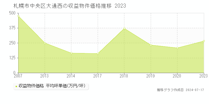 札幌市中央区大通西のアパート価格推移グラフ 