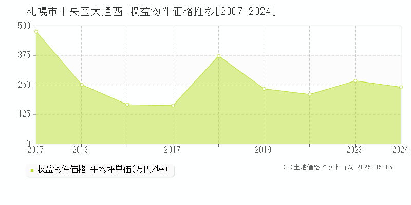 大通西(札幌市中央区)の収益物件価格推移グラフ(坪単価)[2007-2024年]