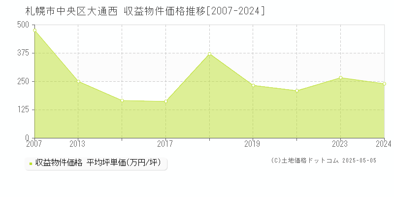 札幌市中央区大通西のアパート価格推移グラフ 