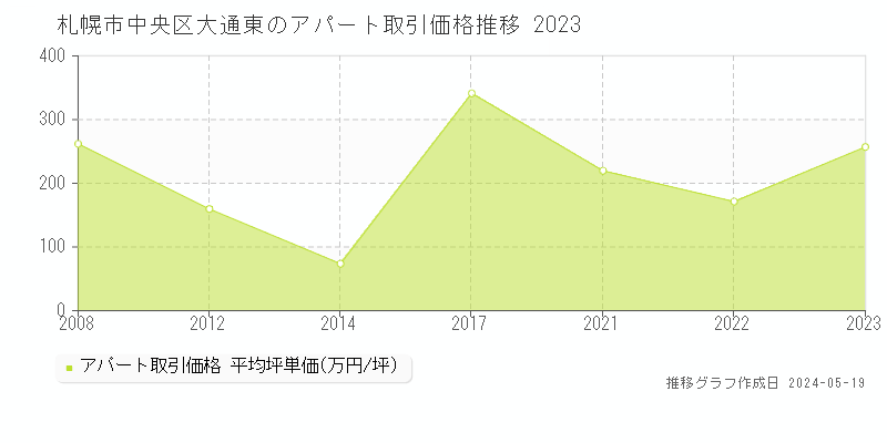 札幌市中央区大通東のアパート価格推移グラフ 