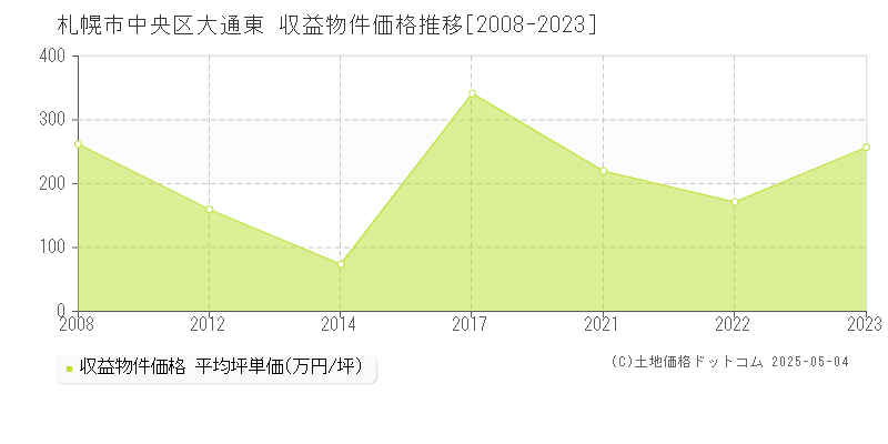 札幌市中央区大通東のアパート価格推移グラフ 