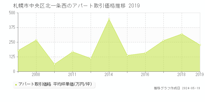 札幌市中央区北一条西のアパート価格推移グラフ 