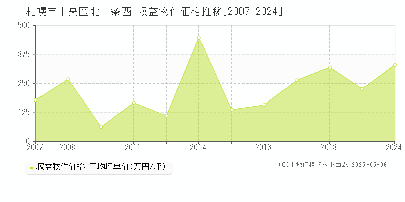 北一条西(札幌市中央区)の収益物件価格推移グラフ(坪単価)[2007-2024年]