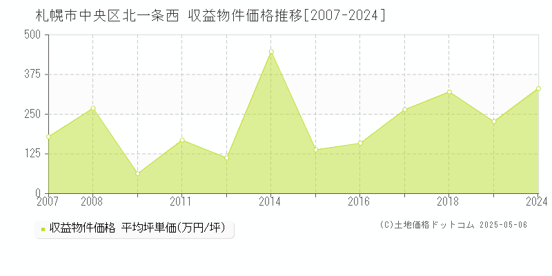 札幌市中央区北一条西のアパート価格推移グラフ 