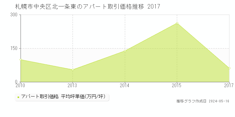 札幌市中央区北一条東のアパート価格推移グラフ 