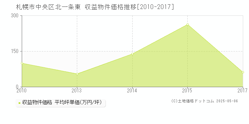 北一条東(札幌市中央区)の収益物件価格推移グラフ(坪単価)[2010-2017年]