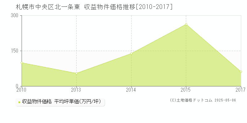 札幌市中央区北一条東のアパート価格推移グラフ 