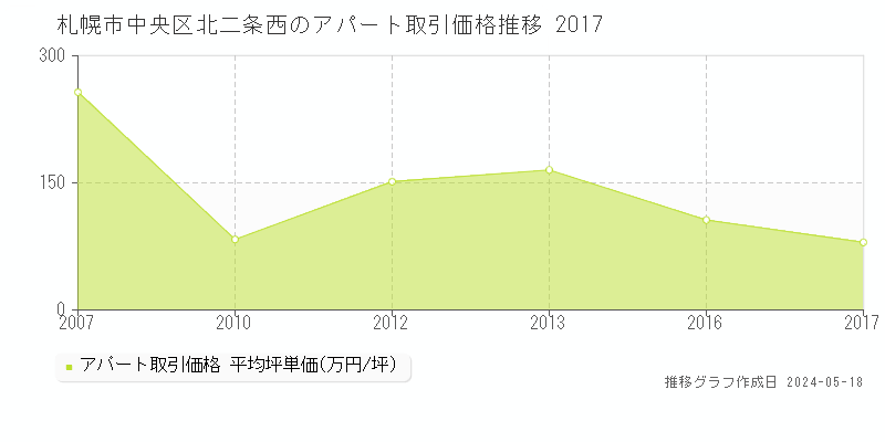 札幌市中央区北二条西のアパート価格推移グラフ 