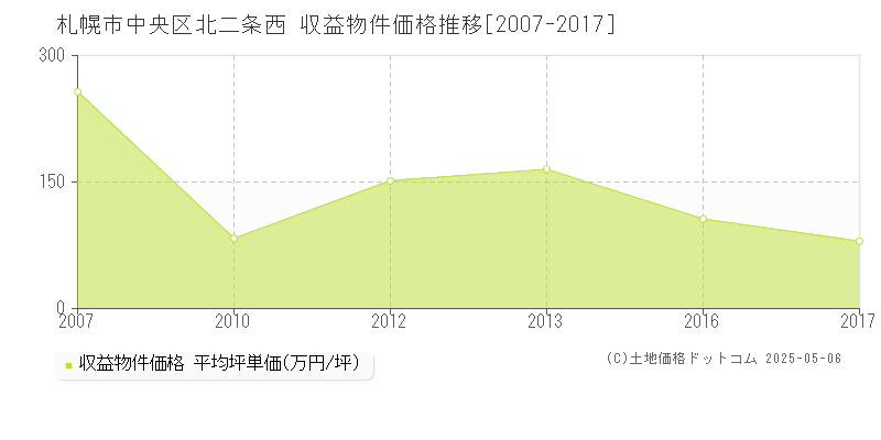 北二条西(札幌市中央区)の収益物件価格推移グラフ(坪単価)[2007-2017年]