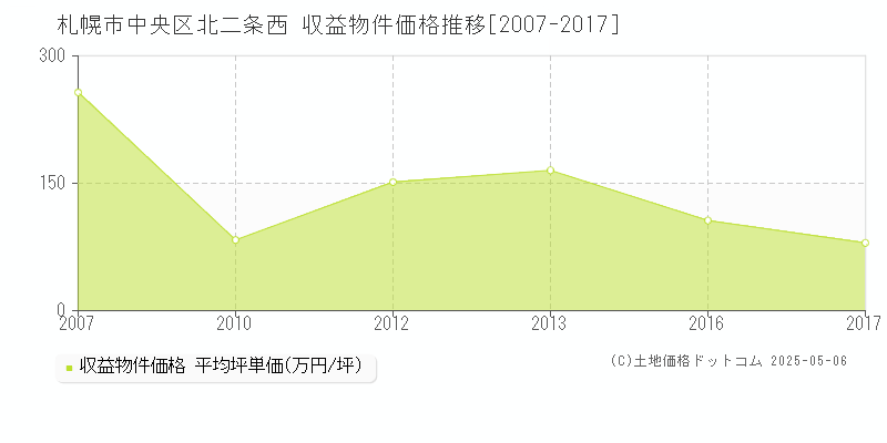 札幌市中央区北二条西のアパート価格推移グラフ 